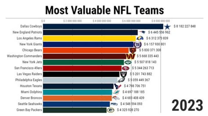 The Most Valuable NFL Teams - 2014
